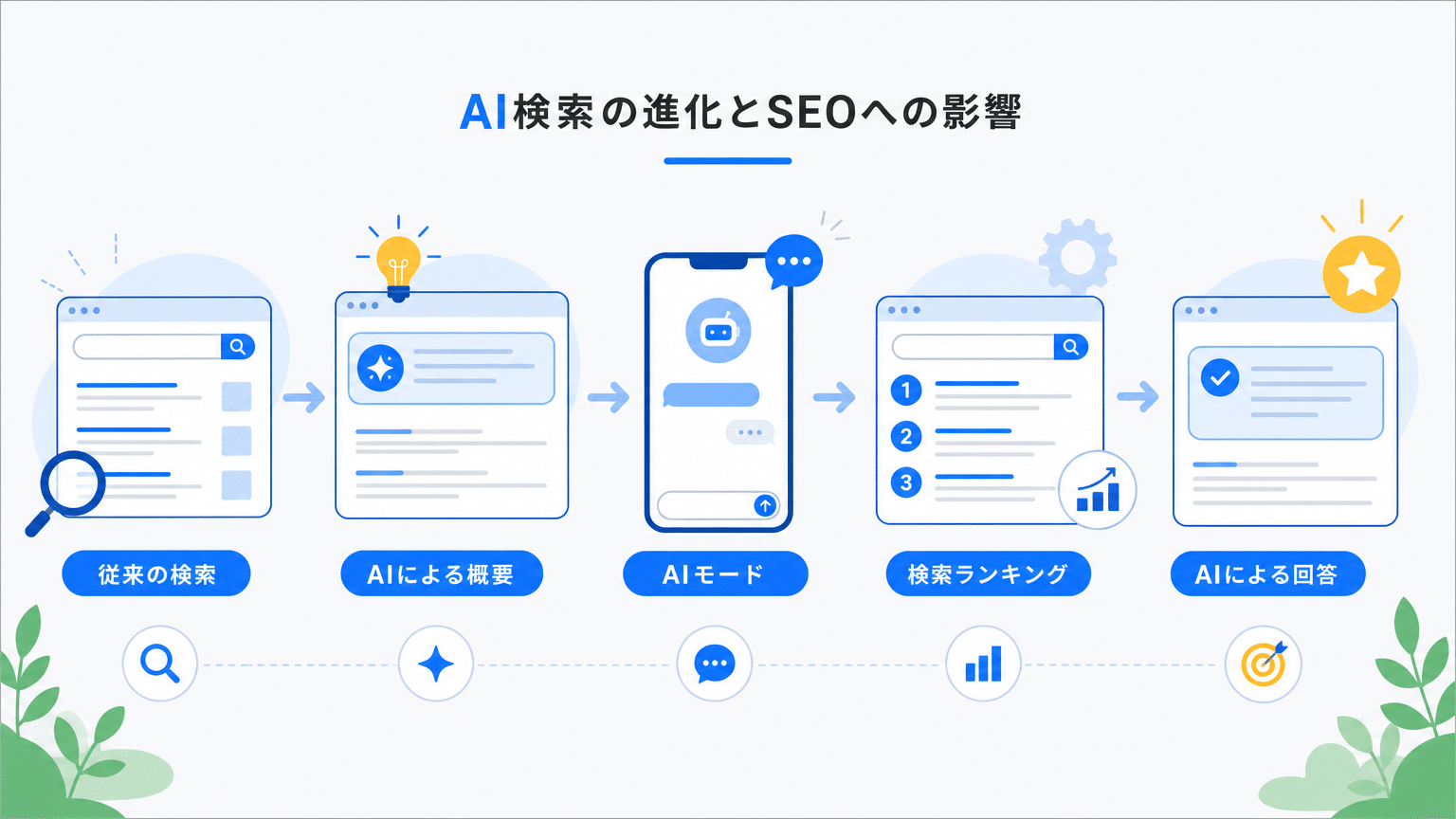 Google AI検索の動向とSEO変化