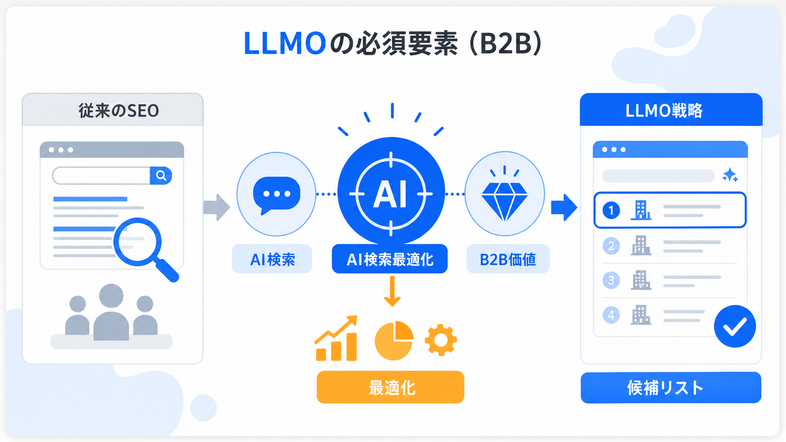 LLMOの基本とBtoBマーケティングでの重要性