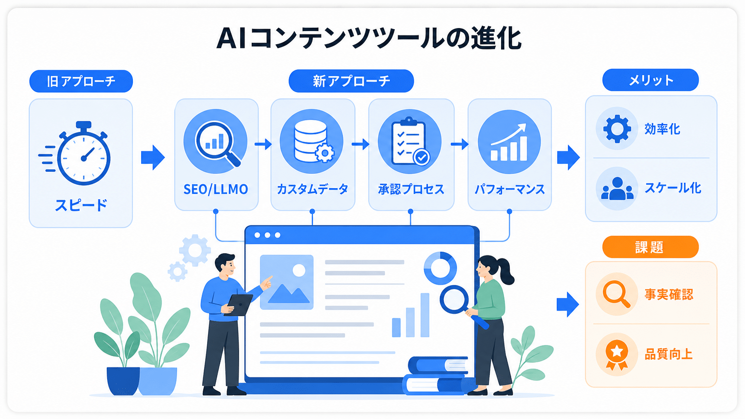 AI記事作成ツールの進化とBtoB活用