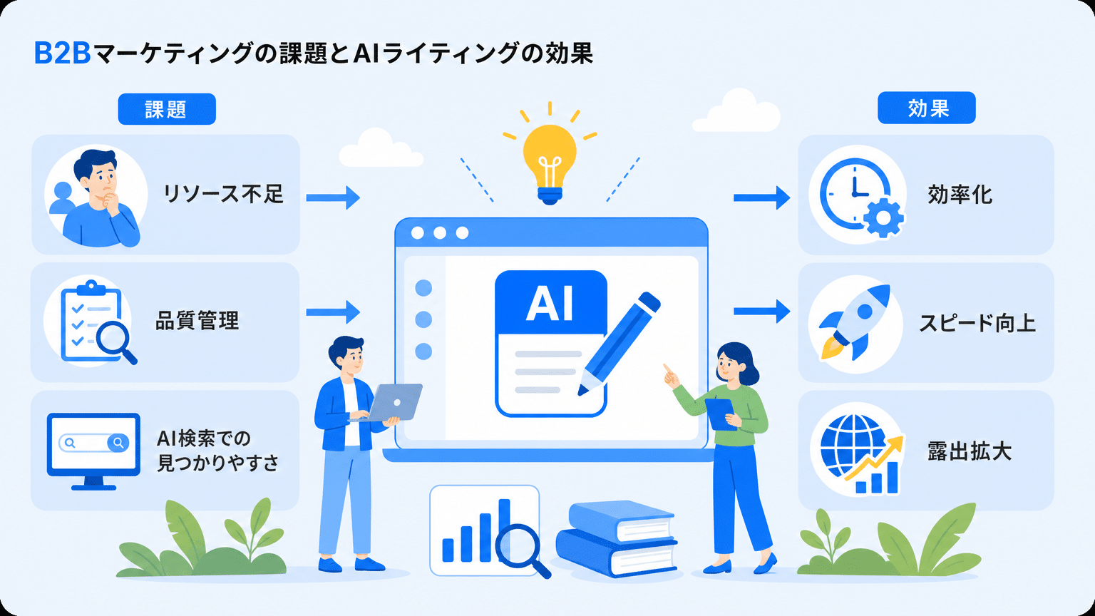 BtoBマーケティングにおけるAIライティングの重要性