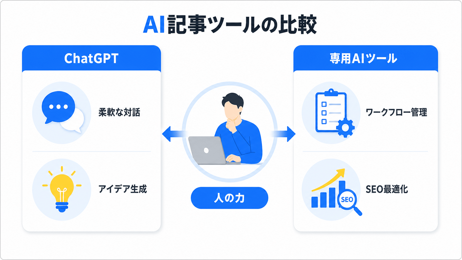 ChatGPTと専用AI記事作成ツールの比較