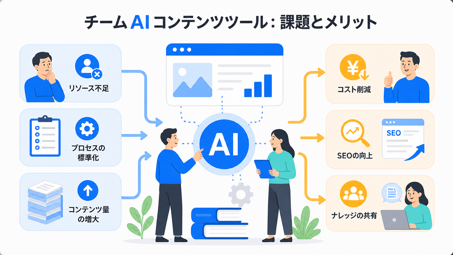 チームでのAI記事作成ツール導入の課題とメリット