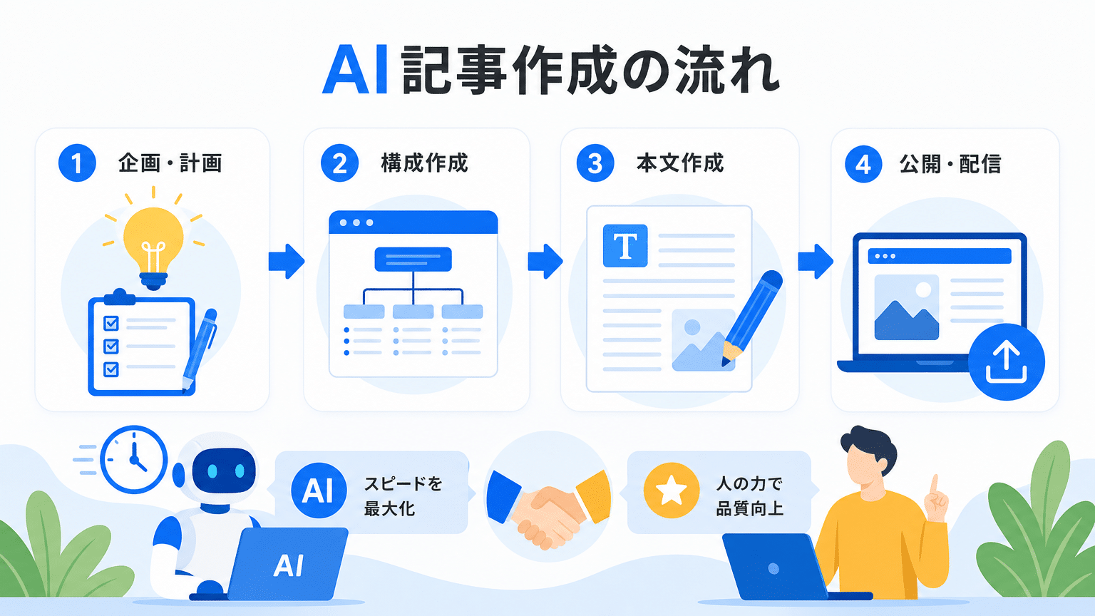 AI記事作成ワークフロー：効率化と品質向上の両立