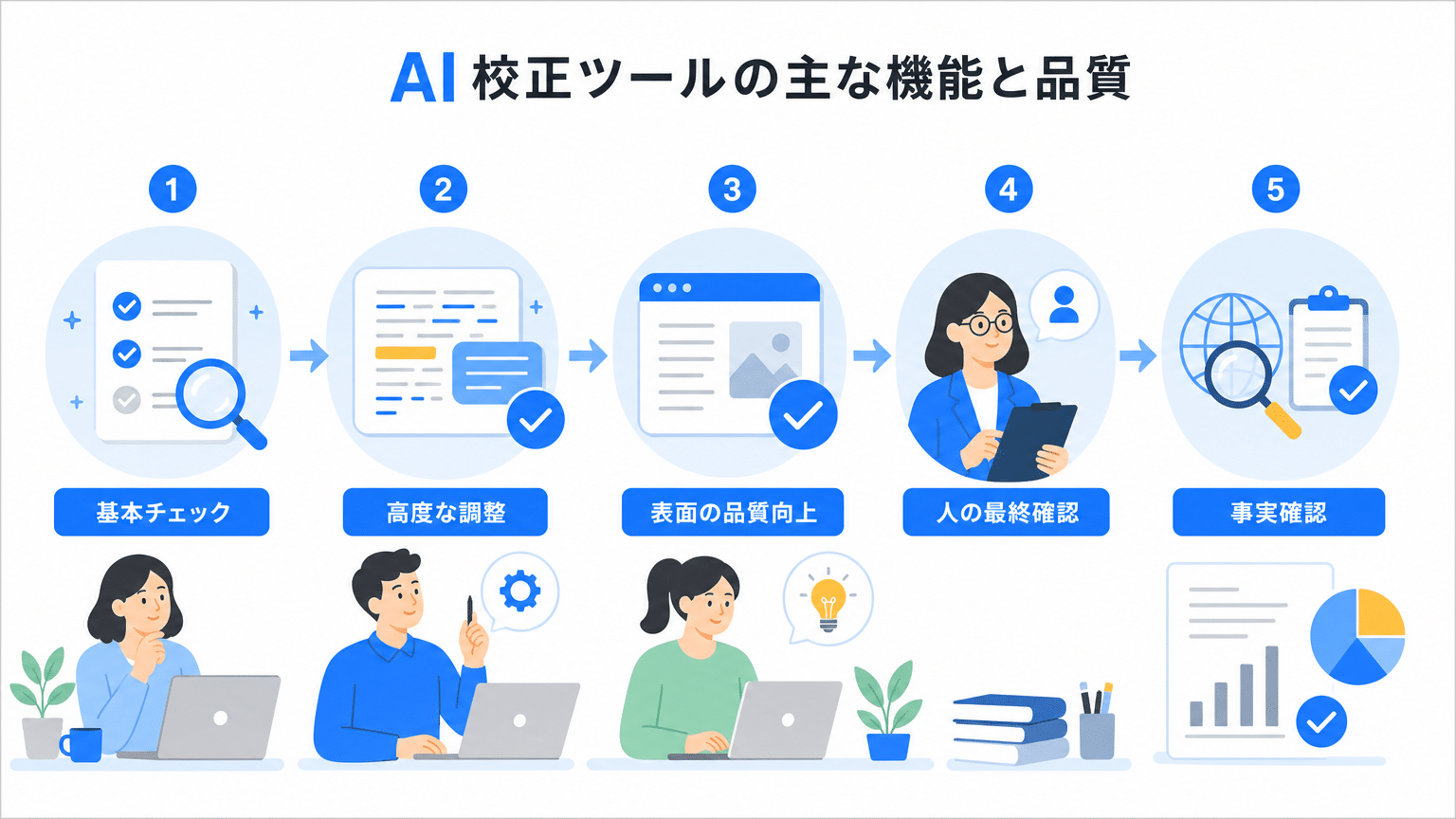 AI文章校正ツールの基本機能と品質向上プロセス