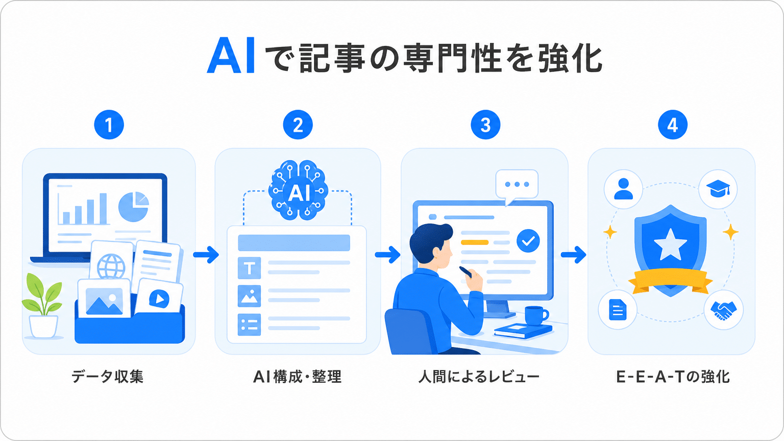 AI記事の専門性とE-E-A-Tを高める基本戦略