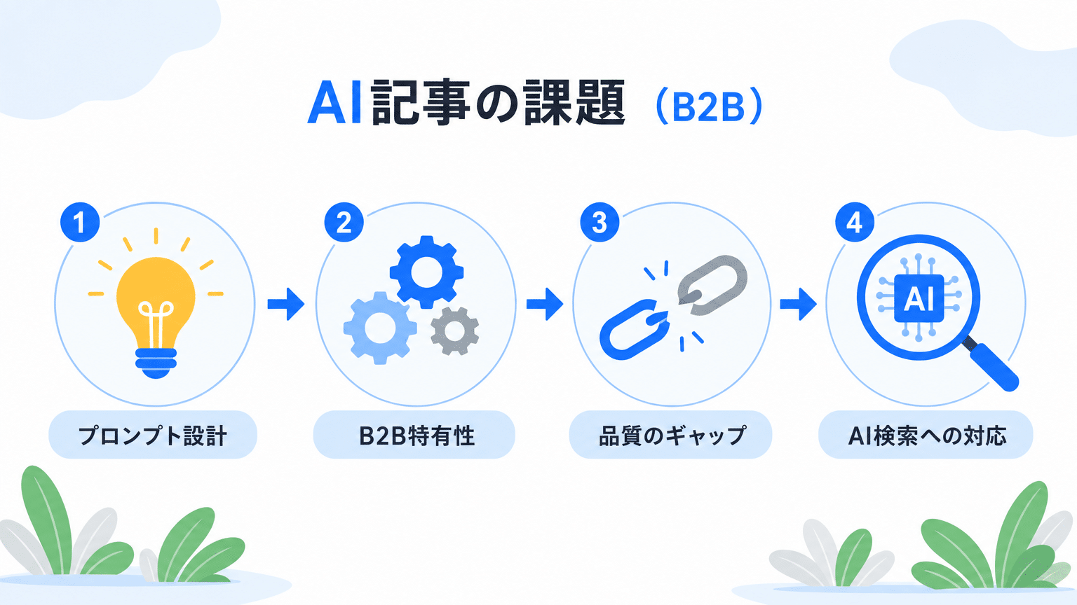 AI記事生成とBtoBマーケティングの課題