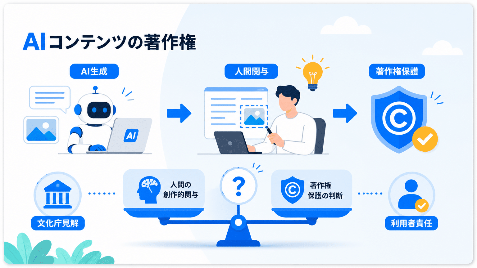 AIコンテンツの著作物性：人間の関与が鍵
