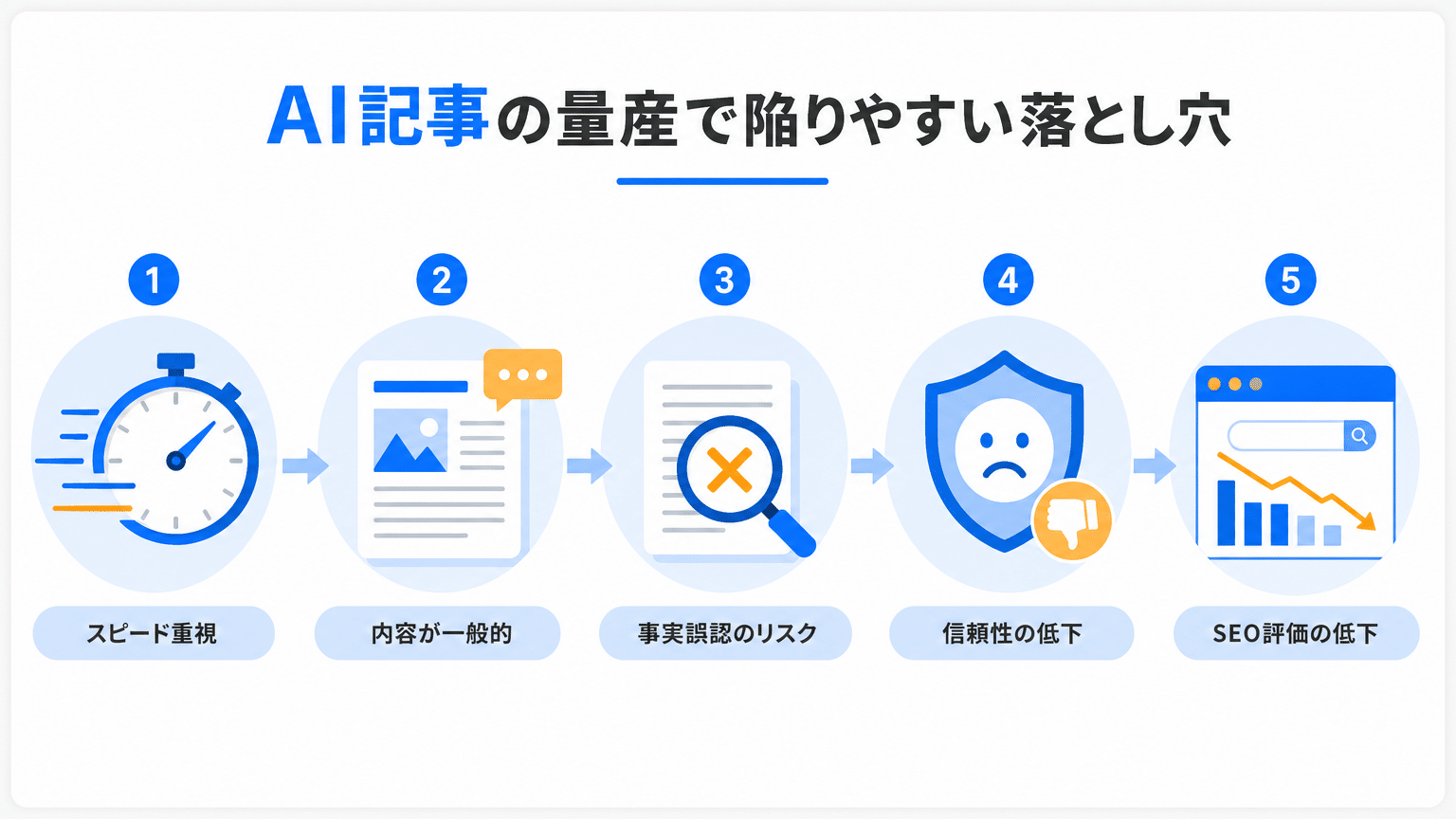 AI記事量産の落とし穴と低品質化の原因
