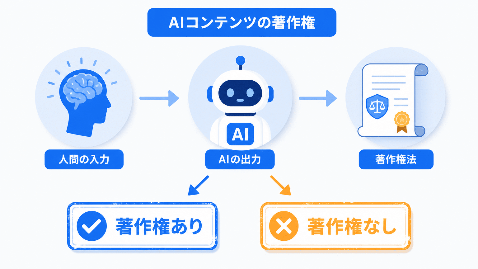 AI生成物の著作権帰属と人間の創作的関与