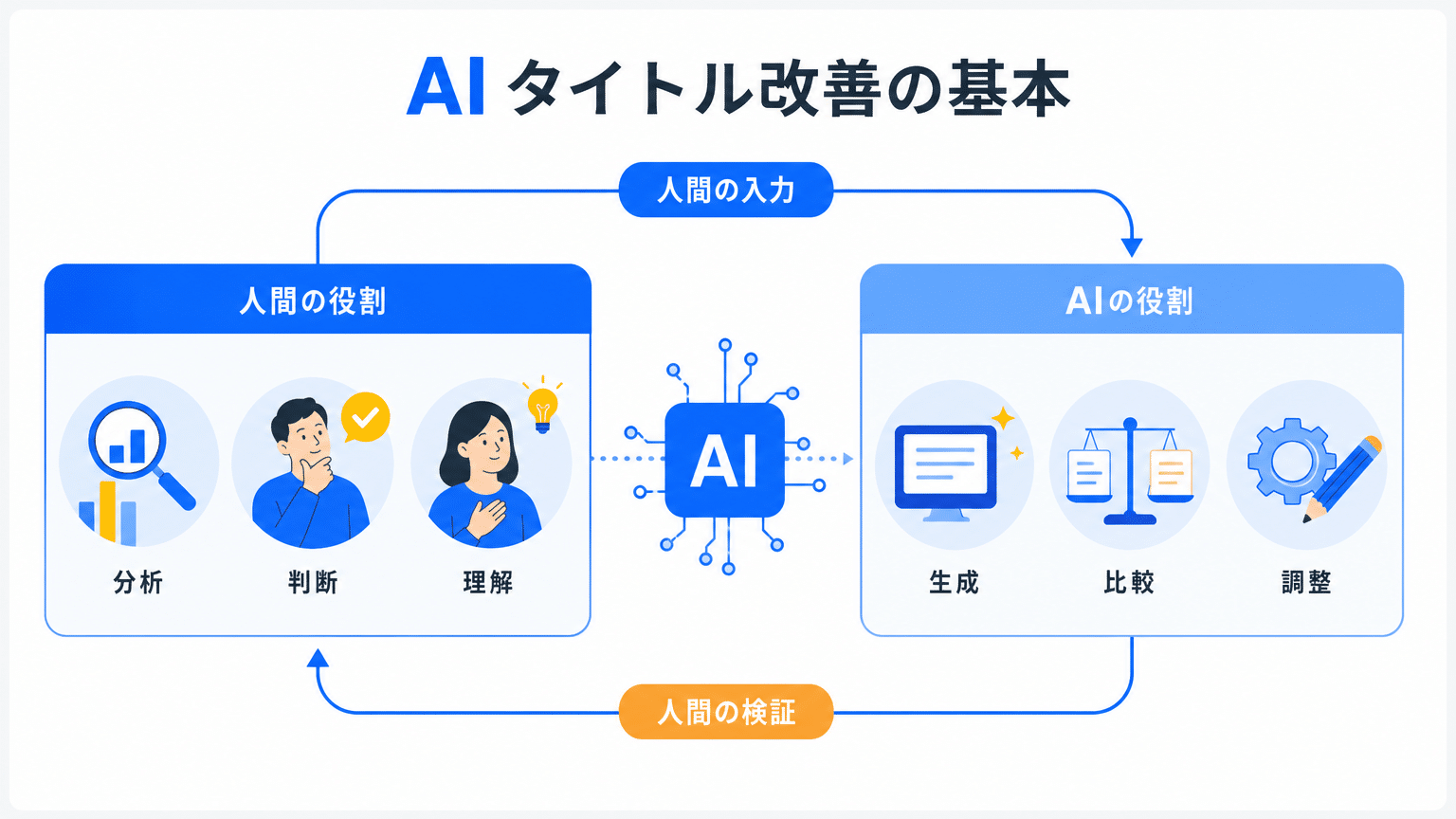 AIタイトル改善の基本サイクルと人間・AIの役割