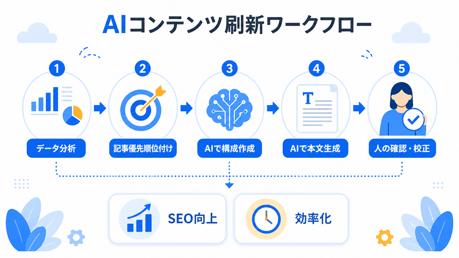 AI記事更新の5ステップと効果