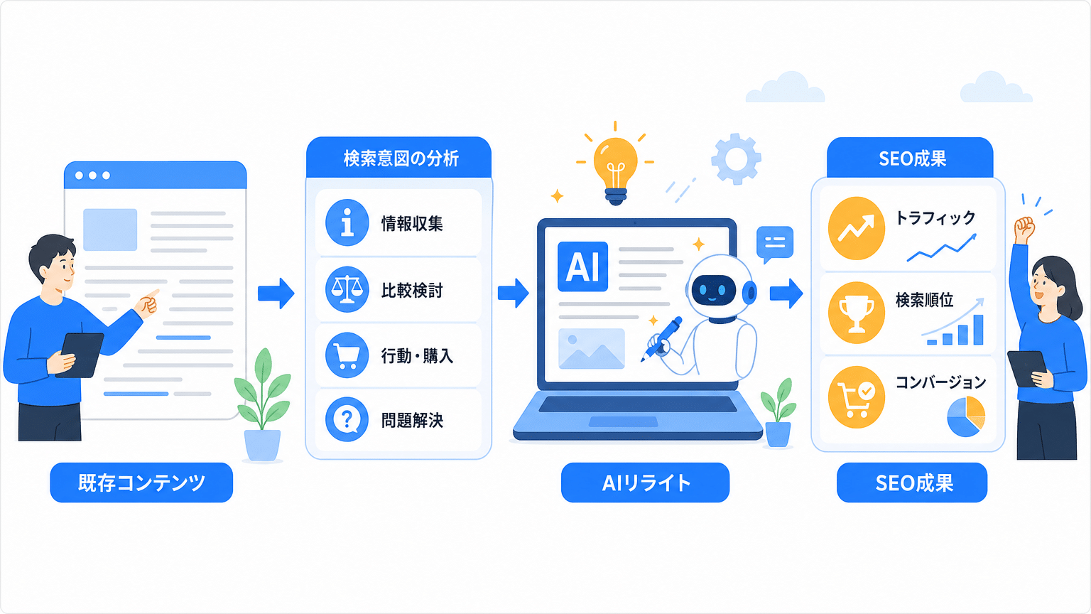 AIリライトで検索意図を捉える基本プロセス