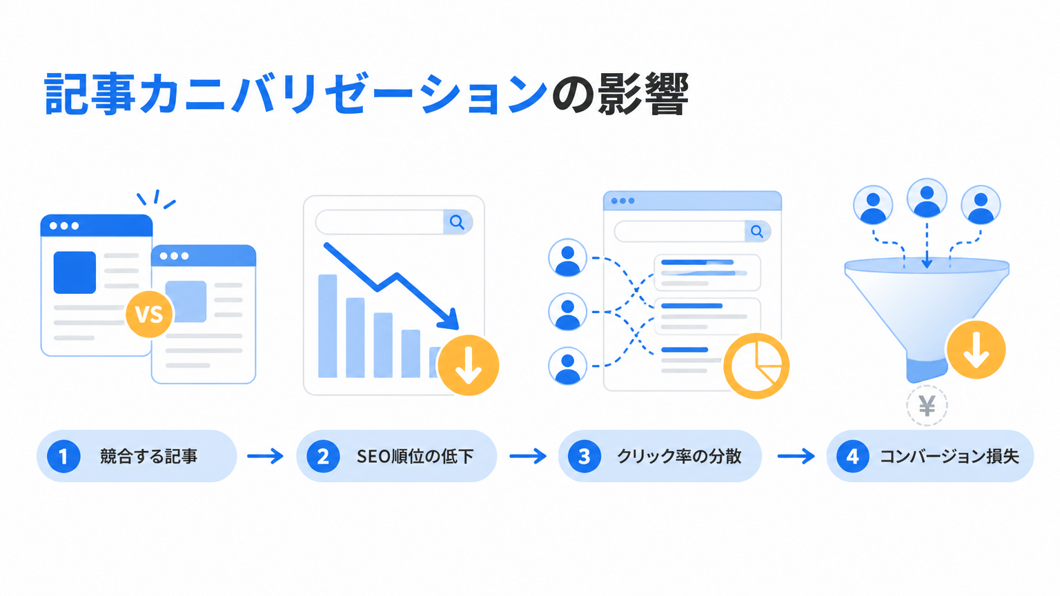 記事カニバリゼーションのメカニズムとSEOへの悪影響