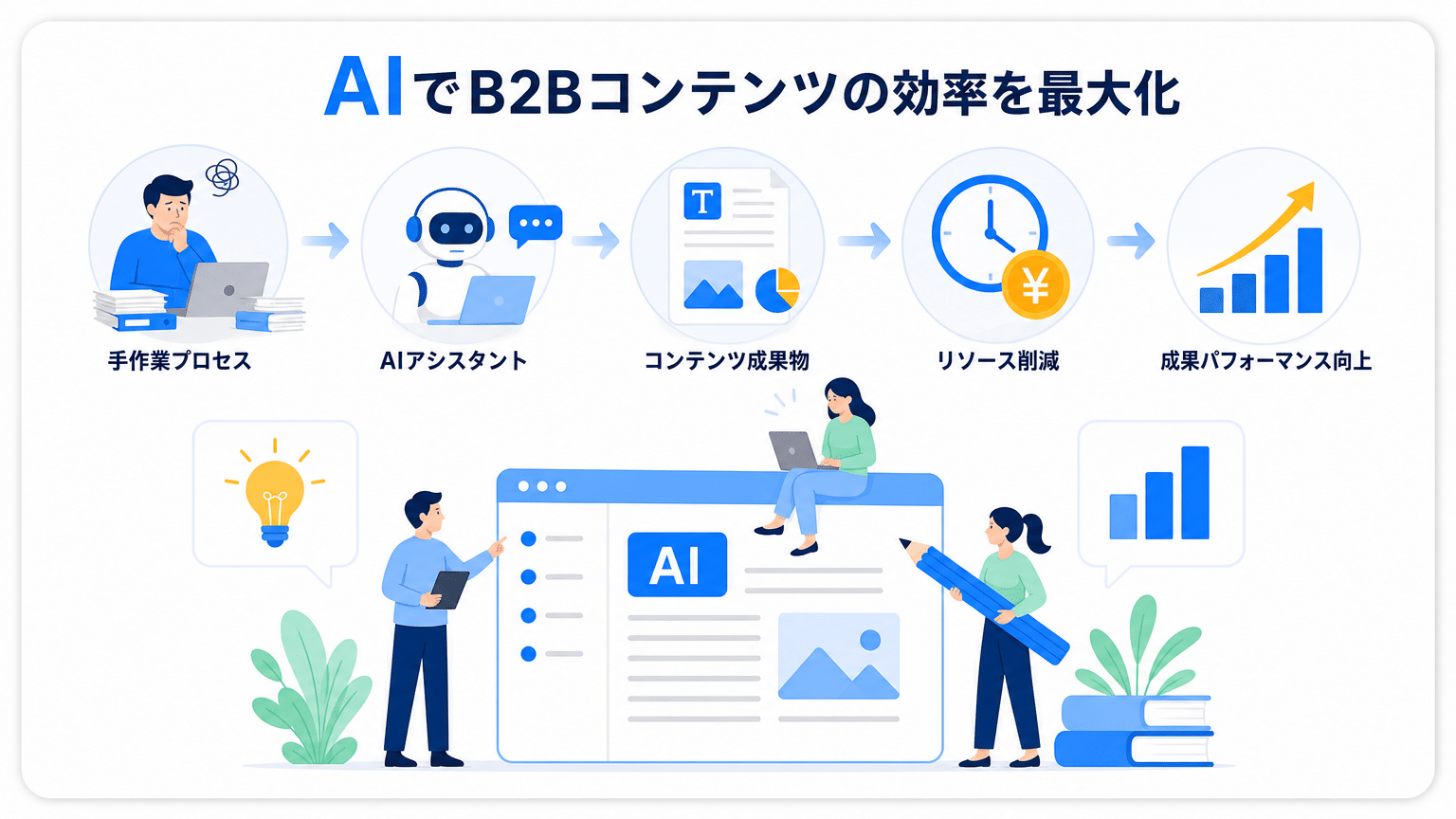 AIによるBtoBコンテンツ作成効率化