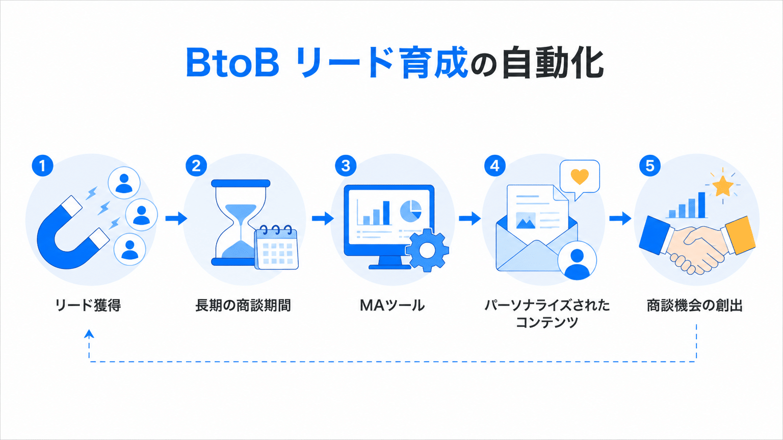 BtoBリードナーチャリング自動化の概念