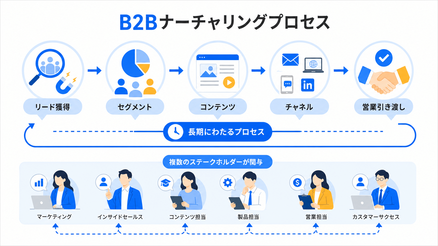 BtoBナーチャリングの基本プロセスと重要性