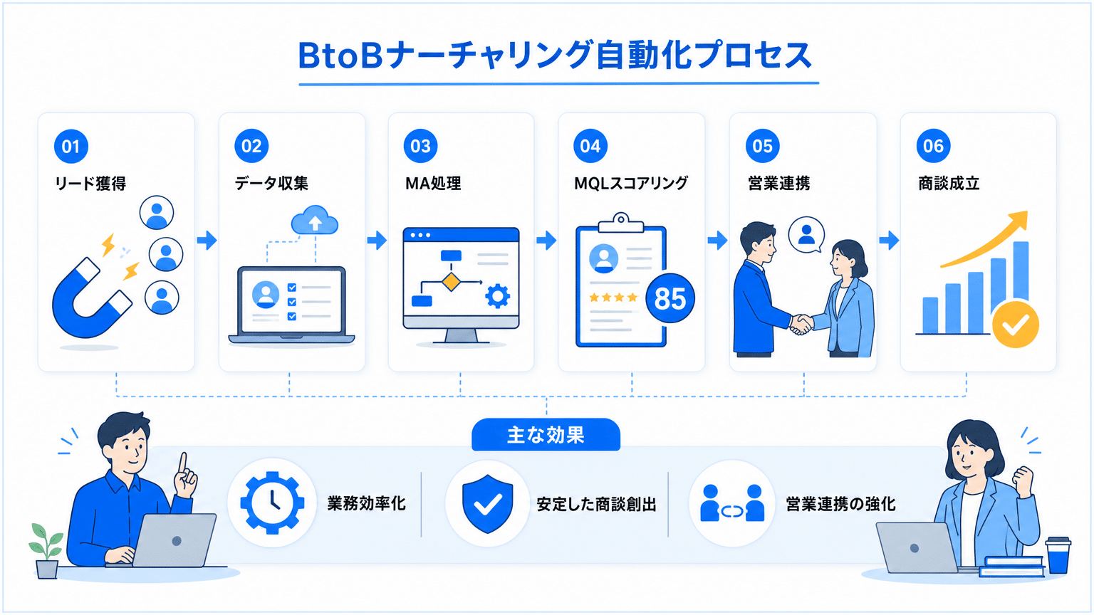 BtoBナーチャリング自動化のプロセスとメリット