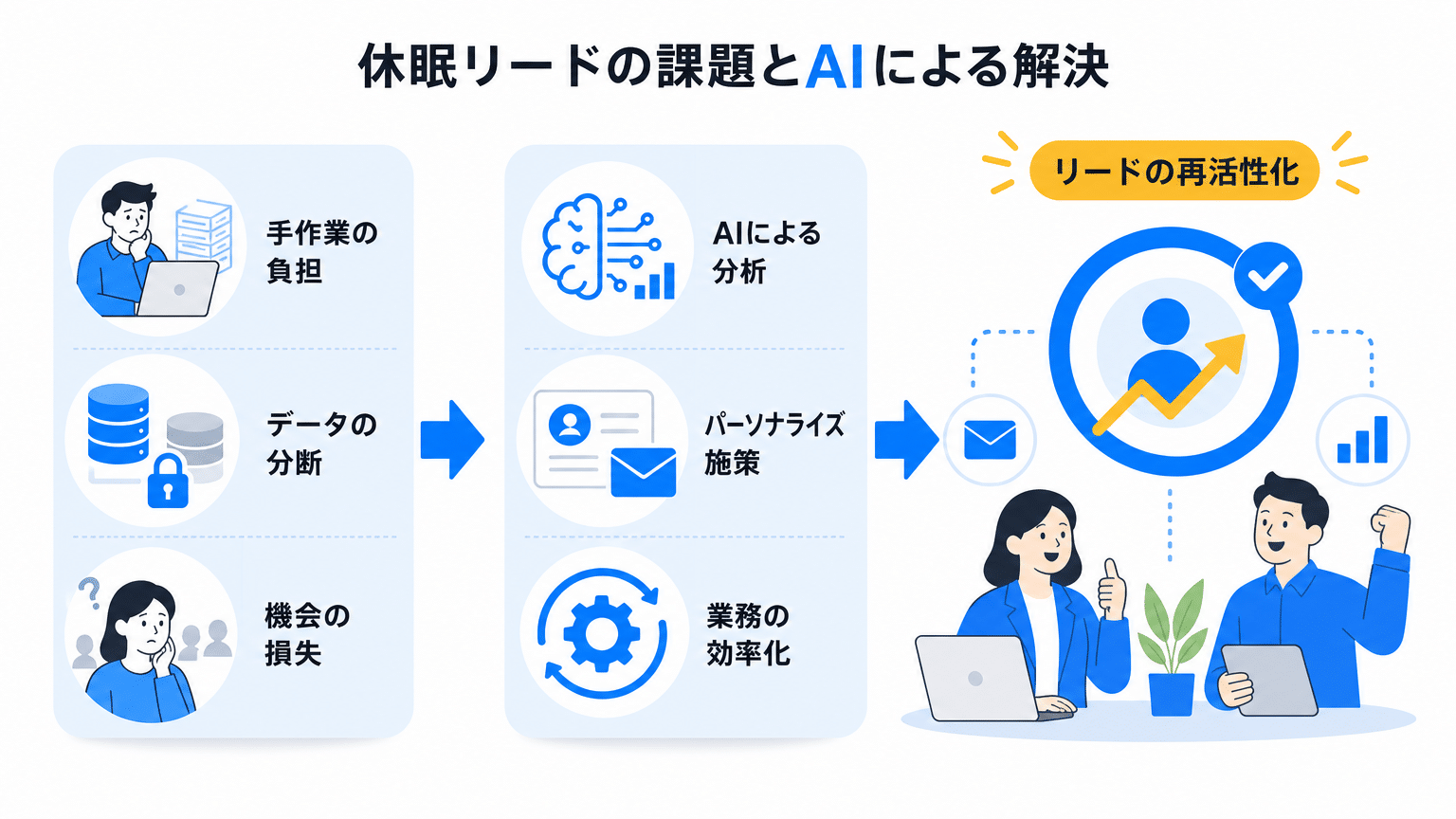 BtoB休眠リードの課題とAIによる解決