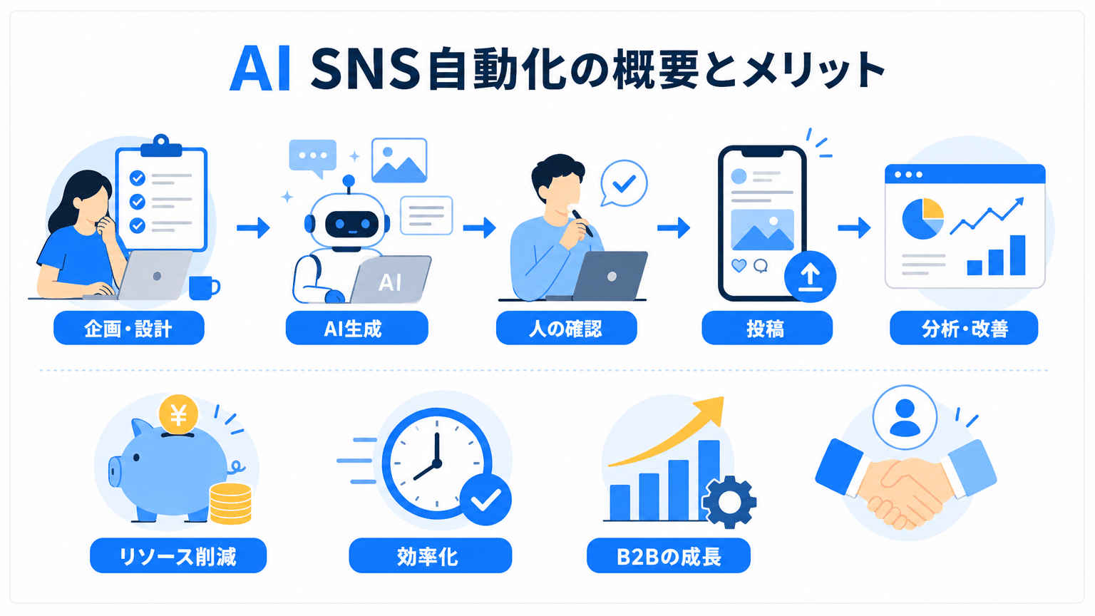 AIによるSNS投稿自動化の全体像とメリット