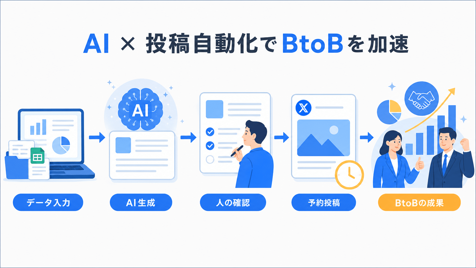 X投稿AI自動生成の仕組みとBtoBメリット