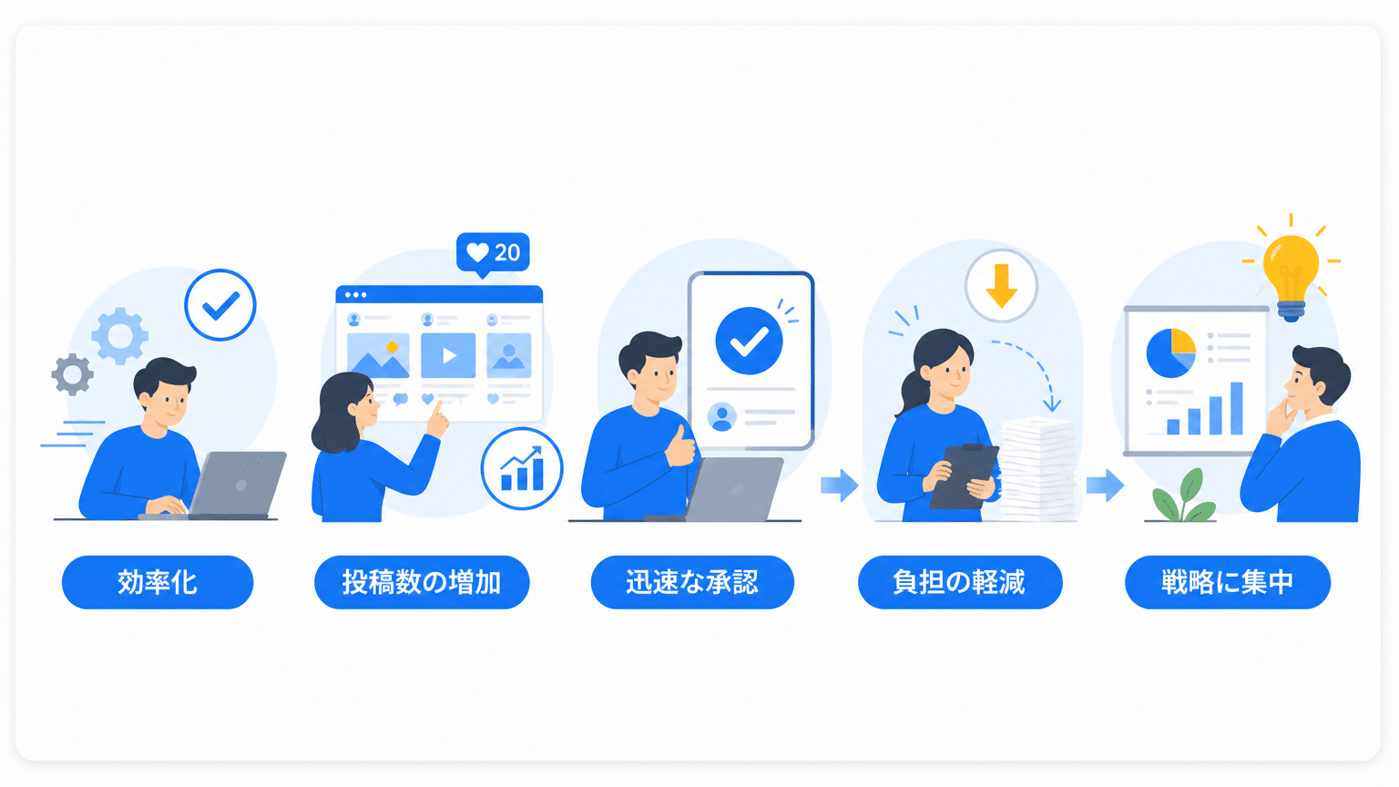 SNS承認フロー自動化の主要メリット