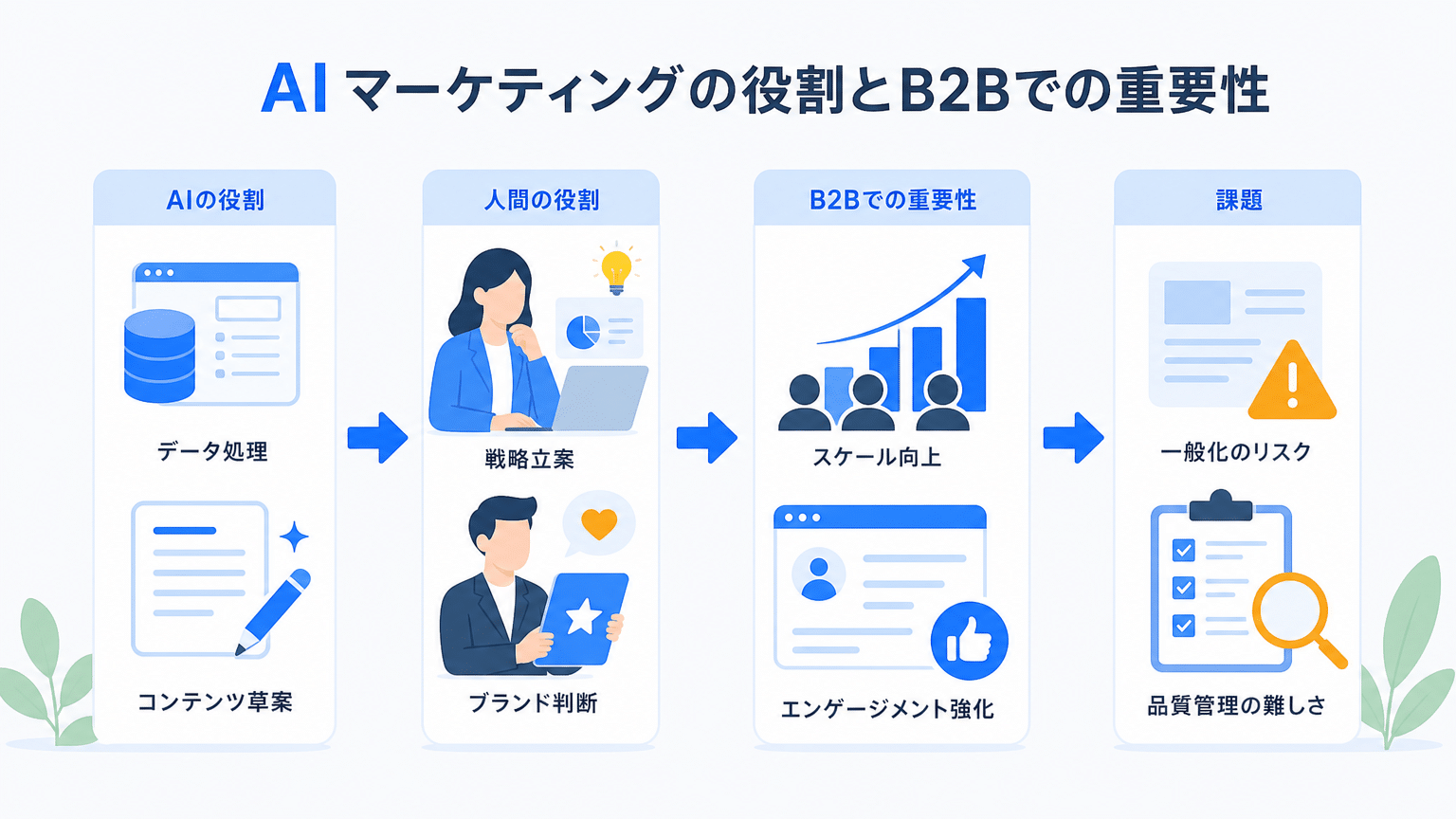 AIマーケティングの役割分担とBtoBでの重要性