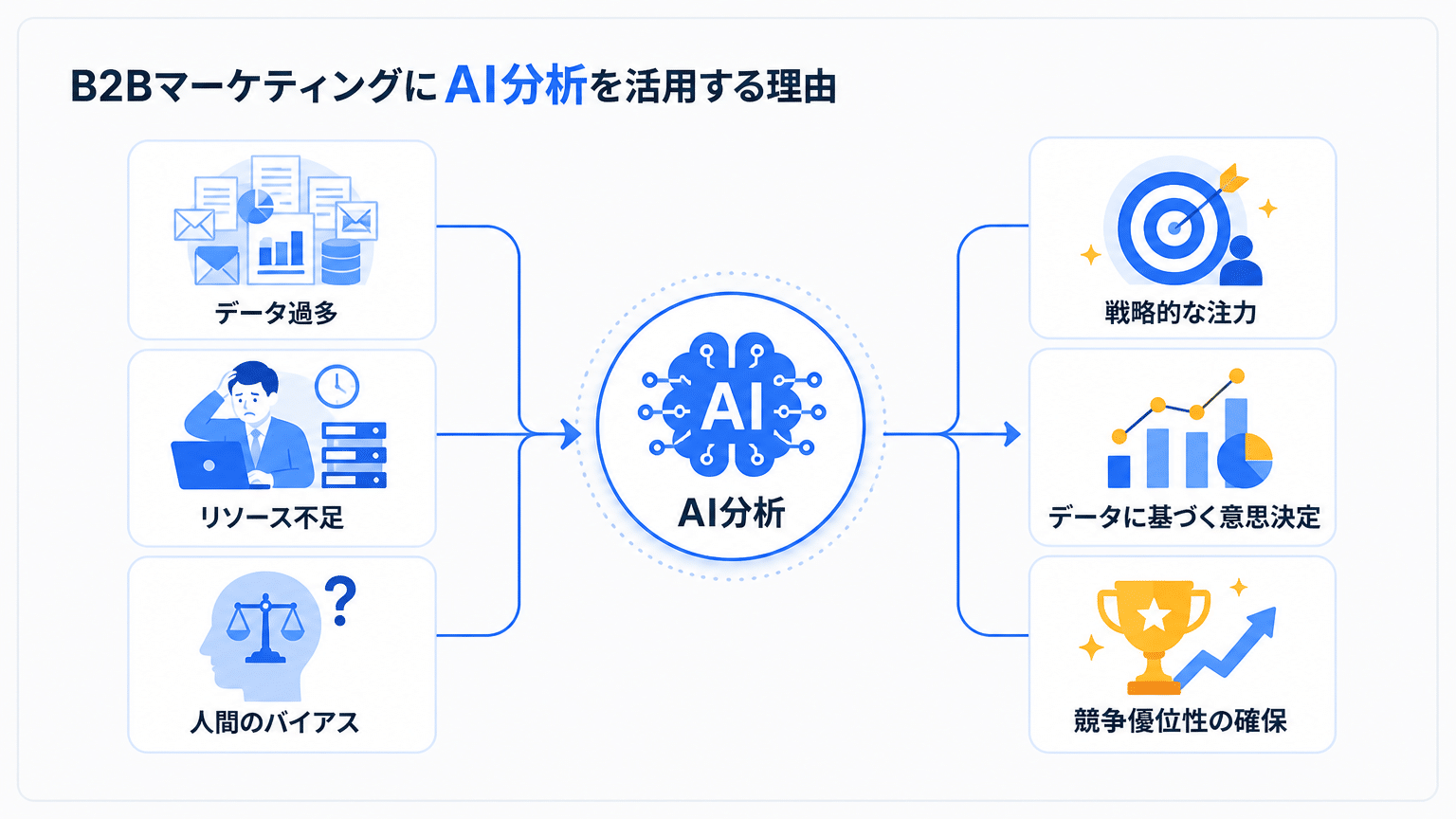 BtoBマーケティングにおけるAIアクセス解析の必要性