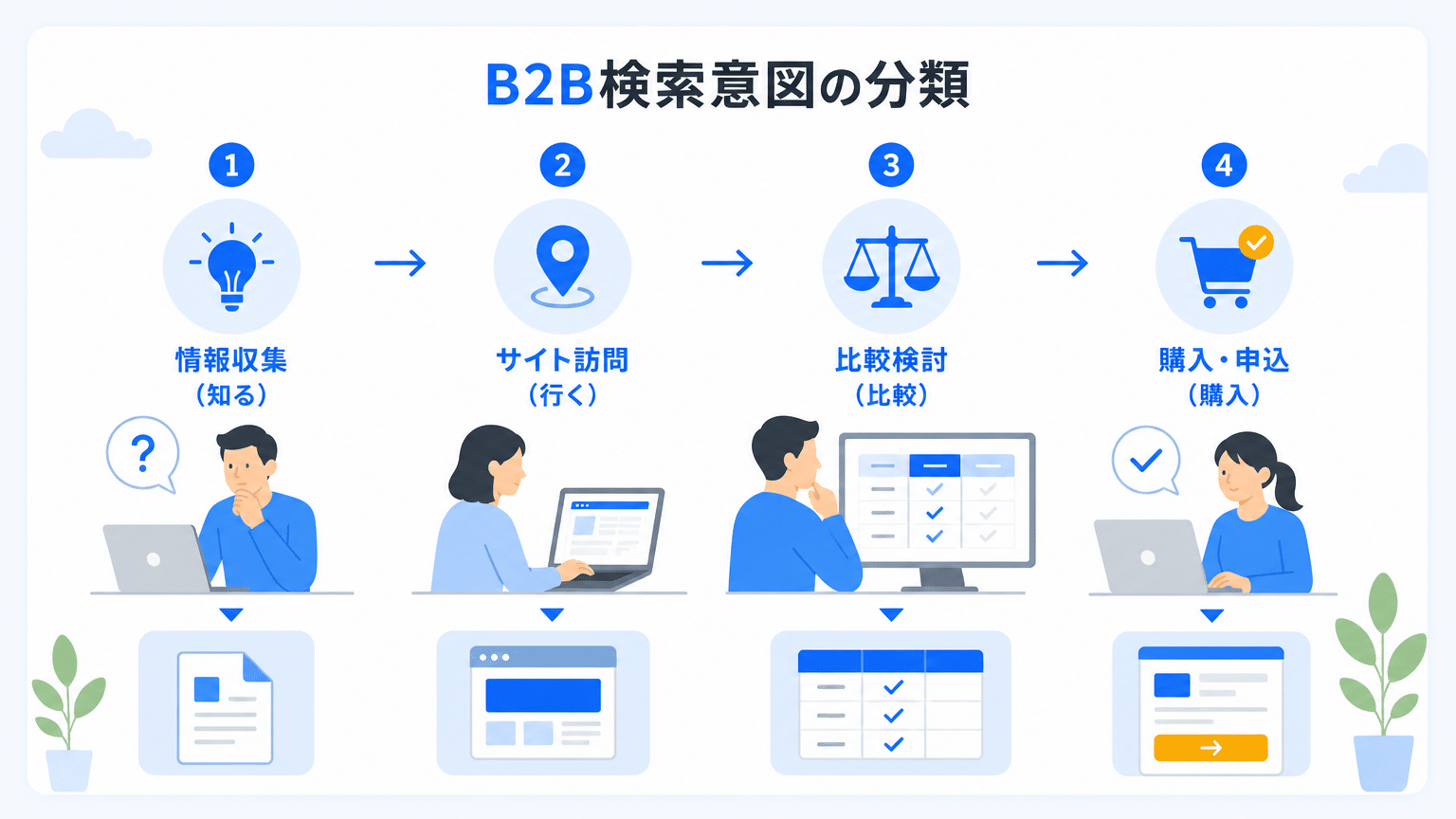 検索意図の基本分類とBtoBでの活用
