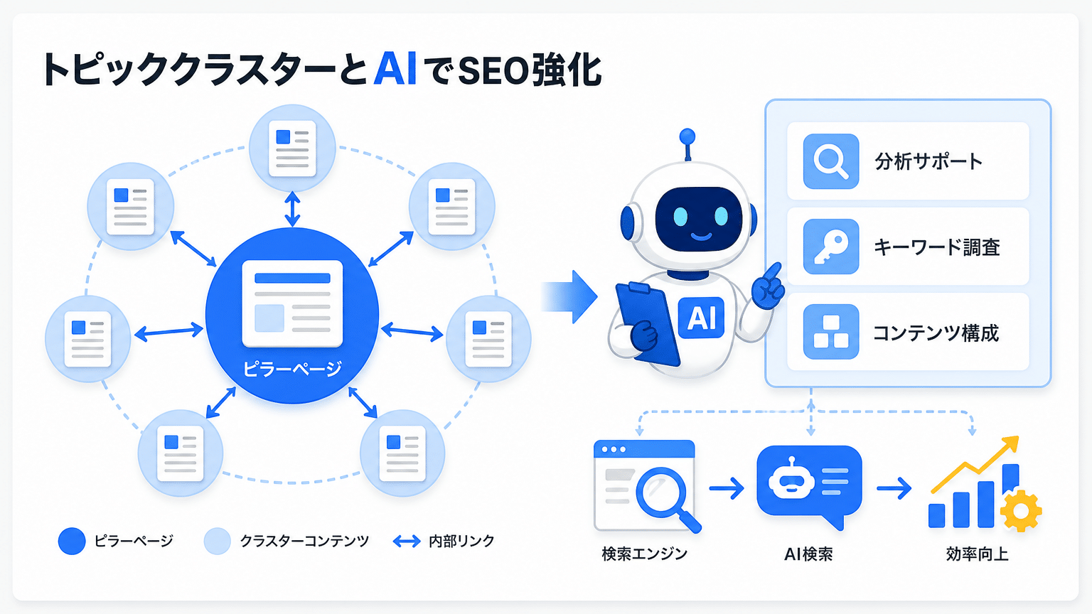 トピッククラスターとAI連携のSEO効果