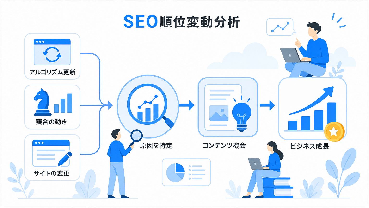 検索順位変動分析：原因特定と機会転換