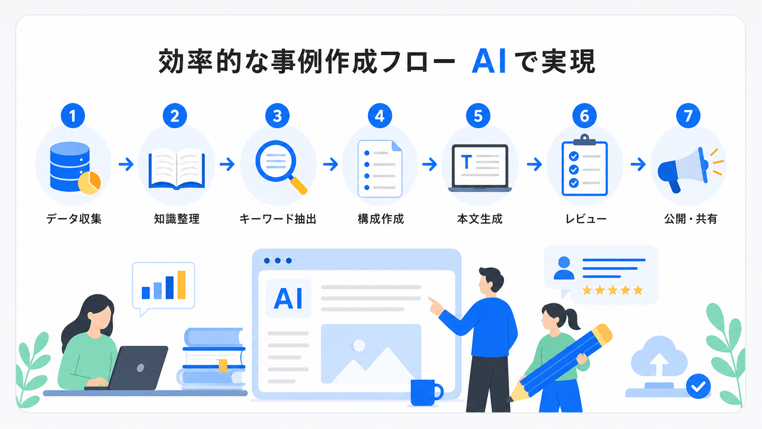 マーケブルAIによる導入事例記事の効率作成フロー