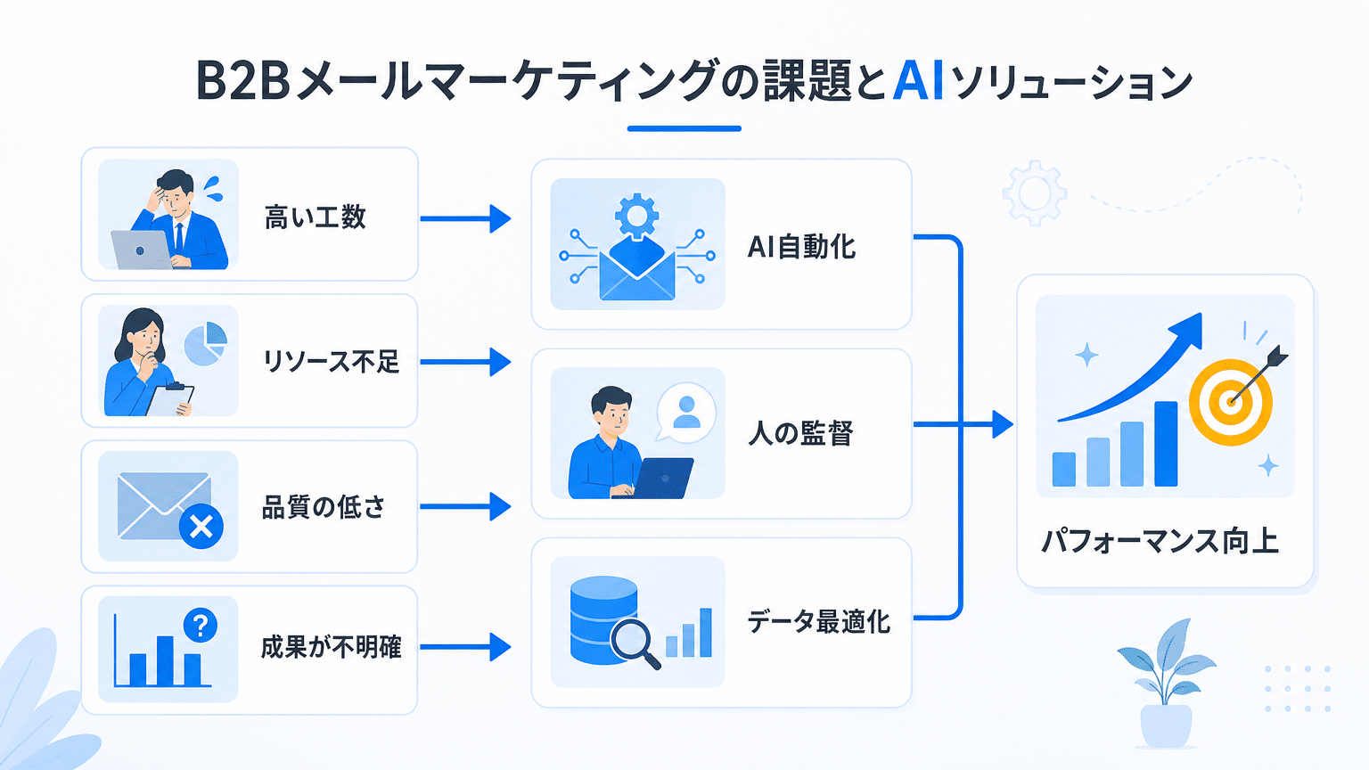 BtoBメルマガ担当者の課題とAIによる解決