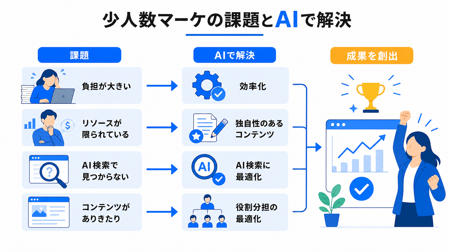 少人数マーケティングの課題とマーケブルAIの解決策