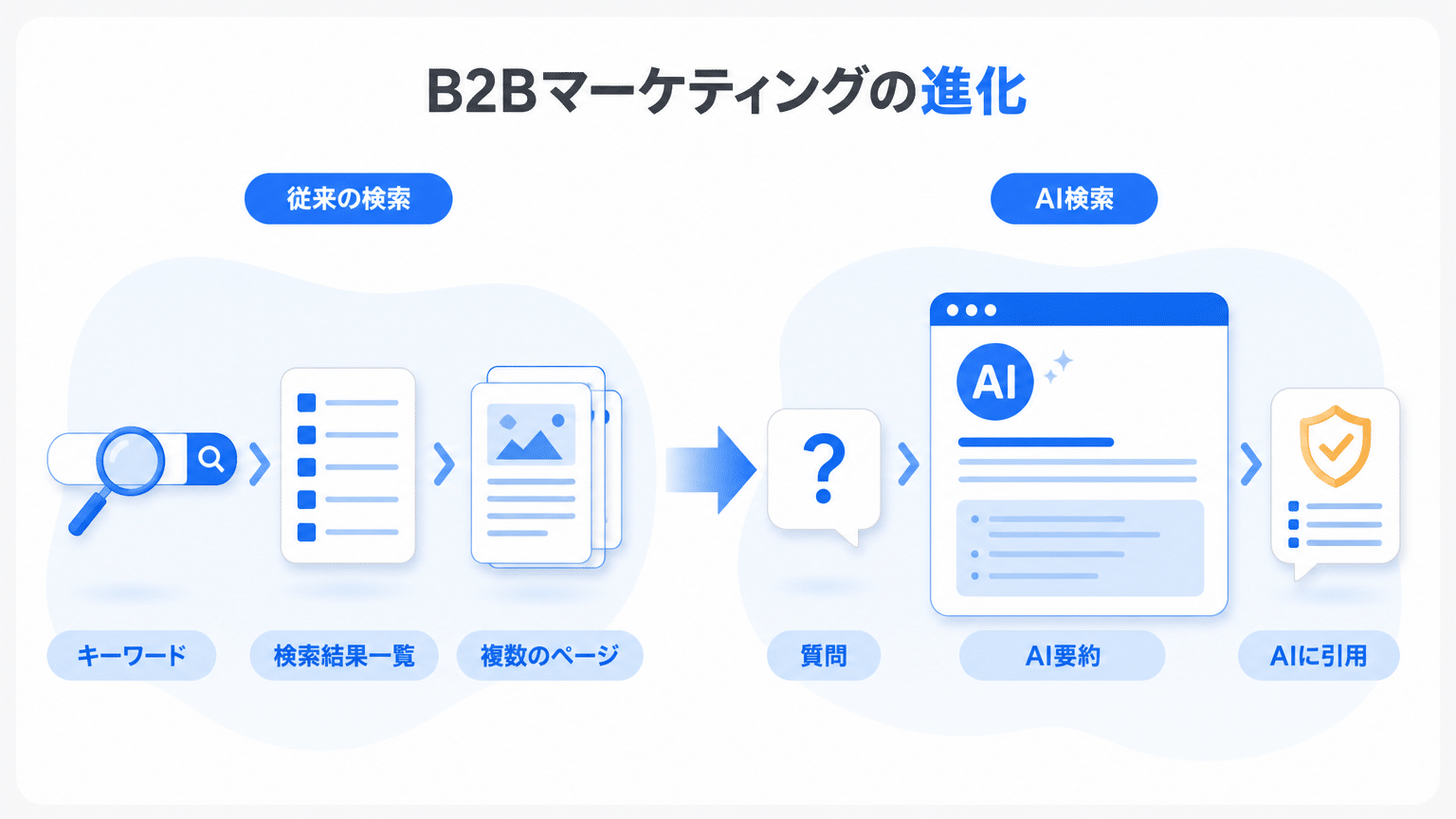 BtoBにおけるAI検索の変革と機会
