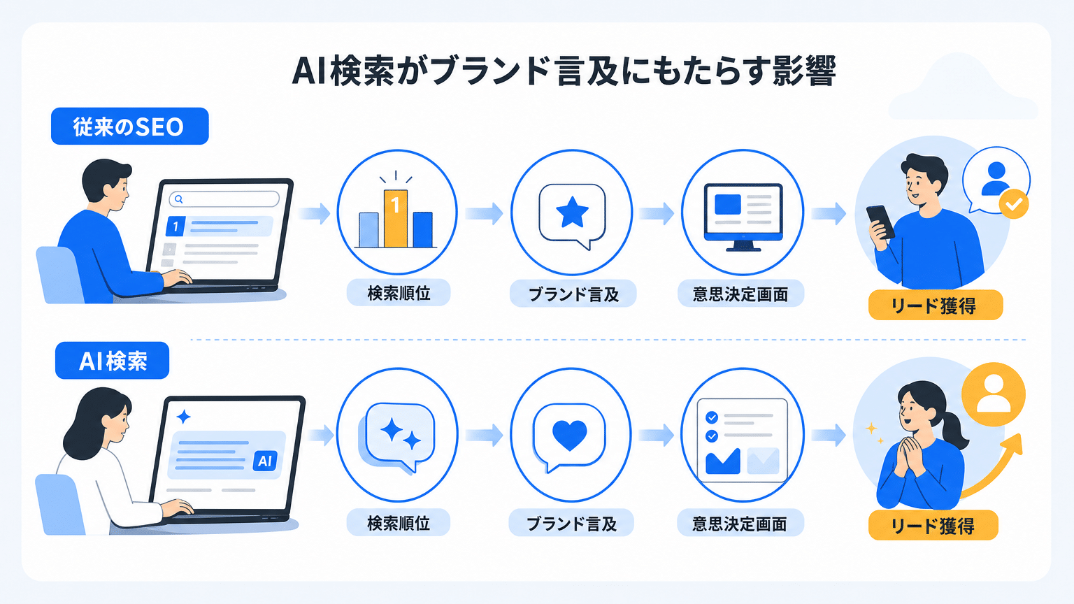 AI検索時代のブランド言及：SEOと集客への影響