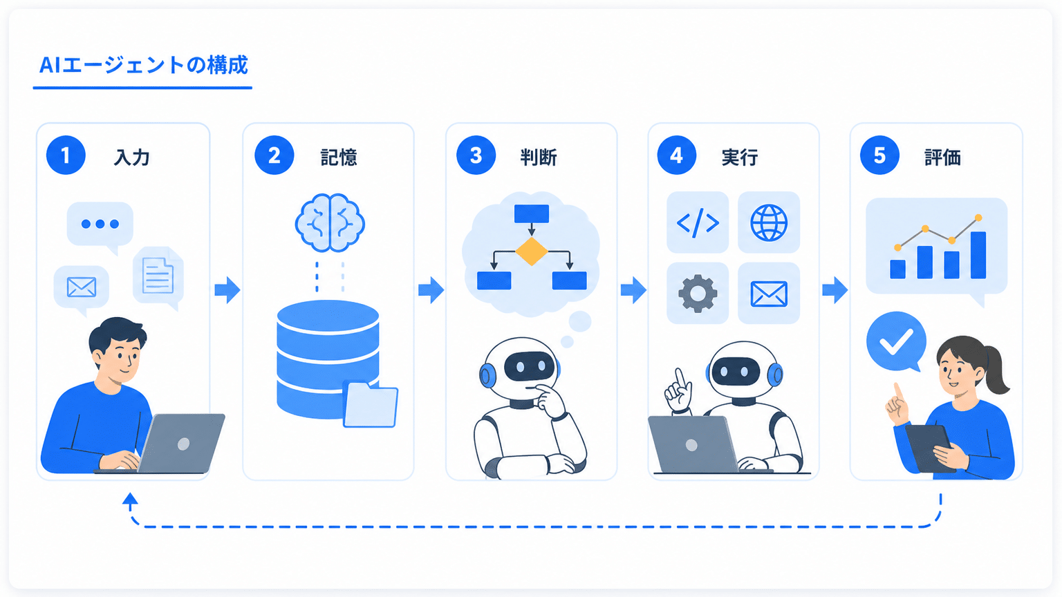 マーケティングAIエージェントの基本構造