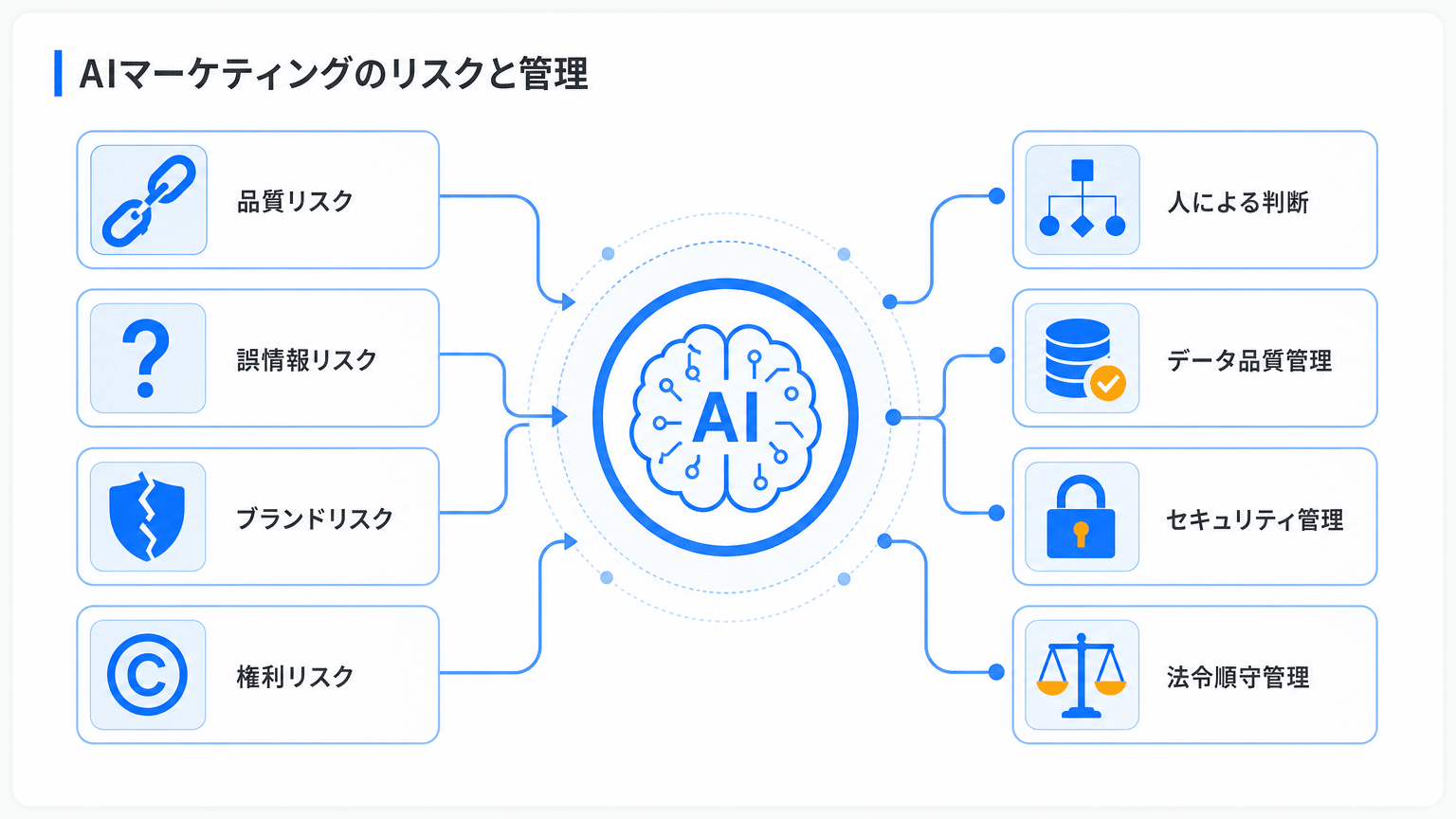 AIエージェント導入の潜在的リスクと管理軸