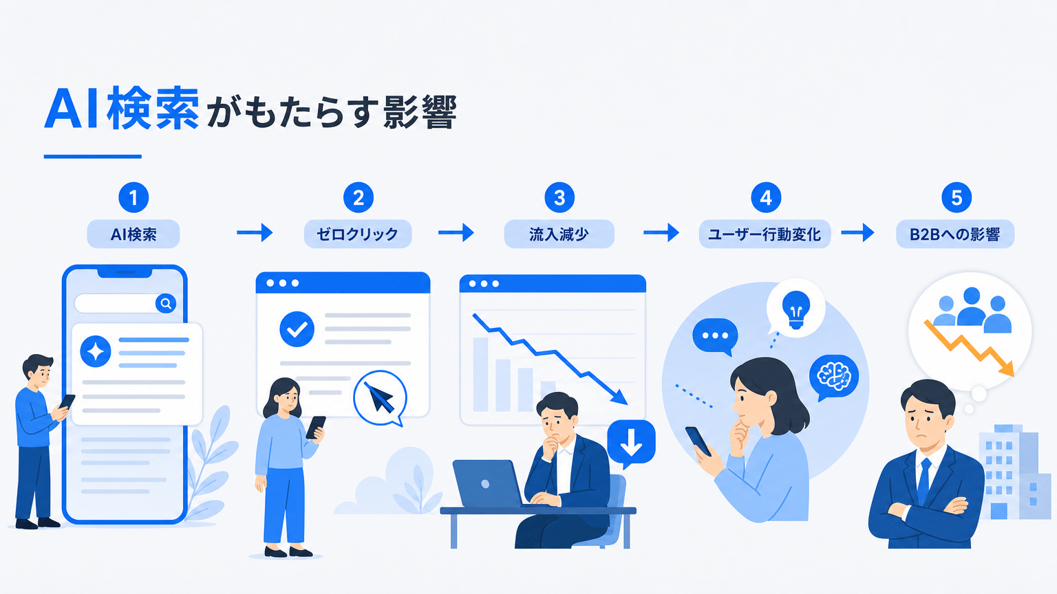 AI検索による検索流入減少のメカニズム