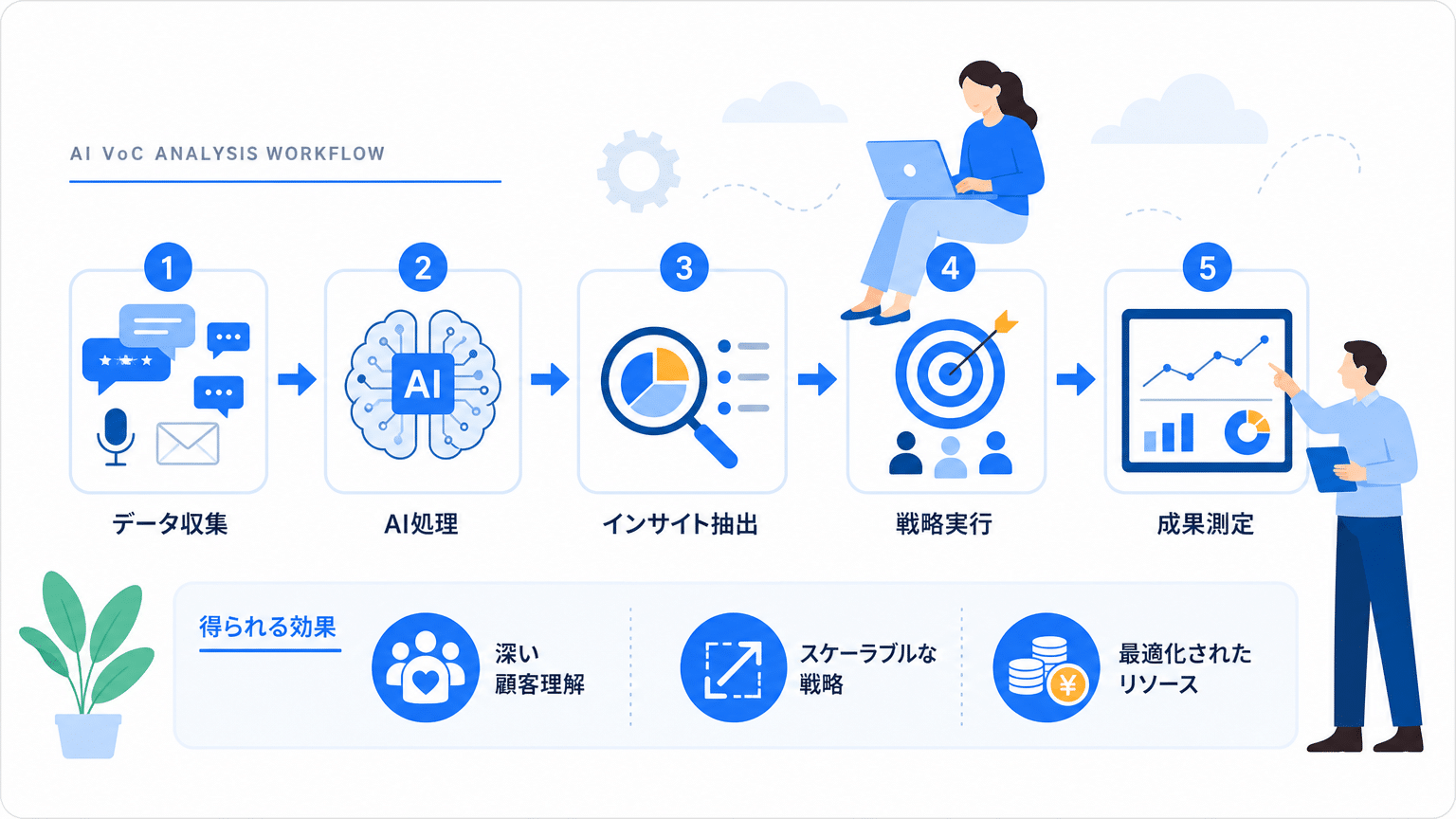 AI VoC分析の基本フローとメリット