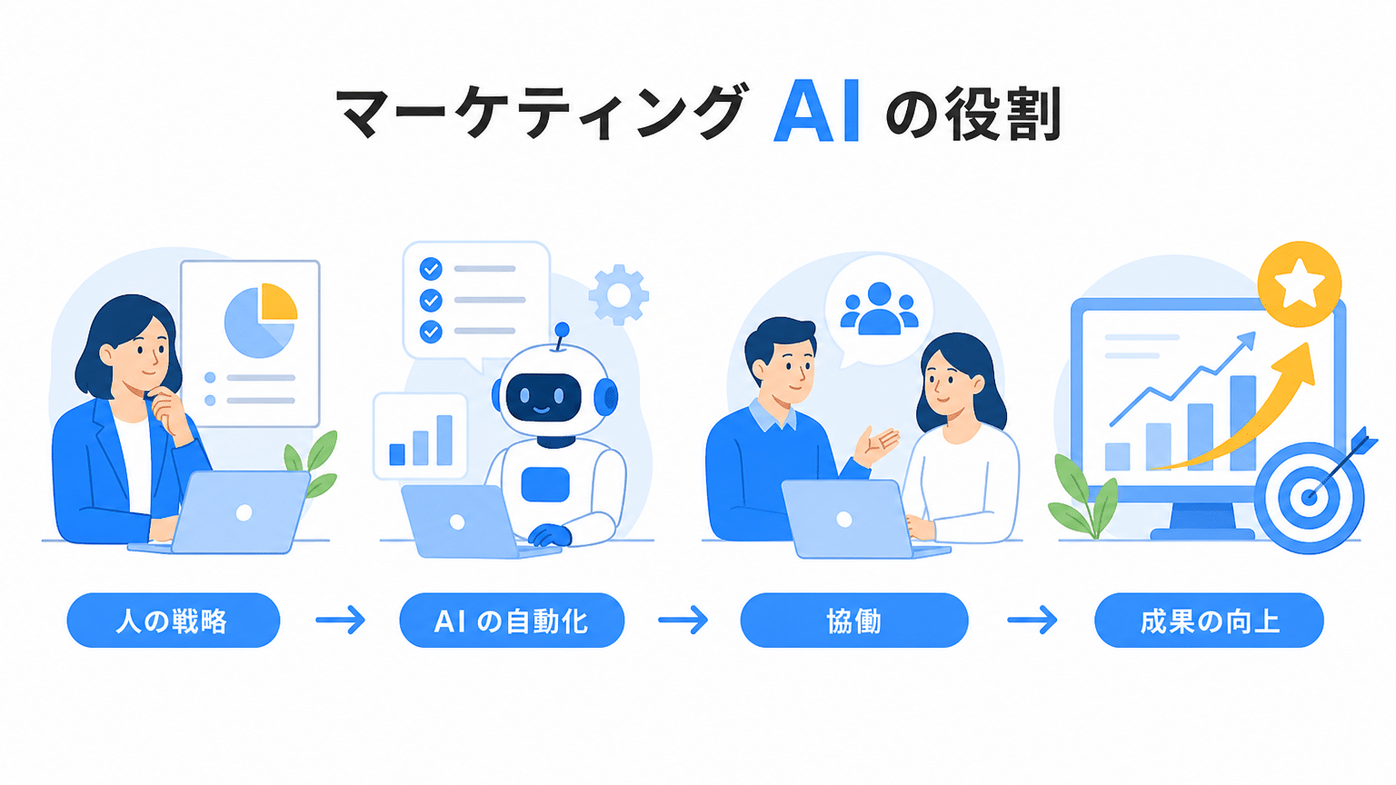 マーケティングAIの役割分担