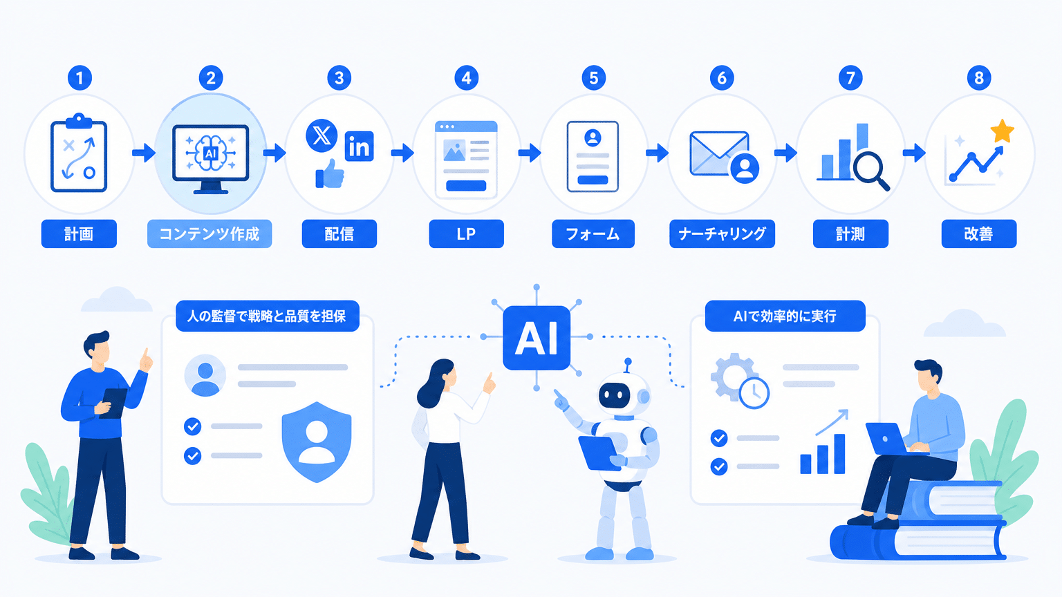 BtoB SNSリード獲得のAI活用全体像