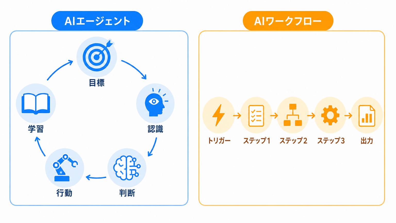 AIエージェントとAIワークフローの基本概念と違い