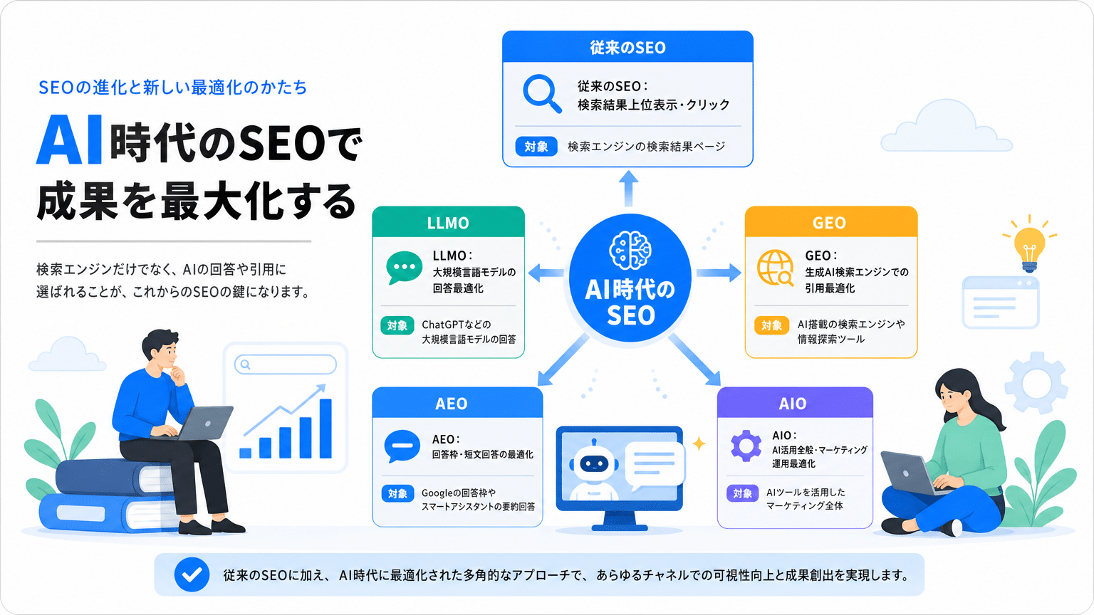 AI時代のSEOと関連概念の役割