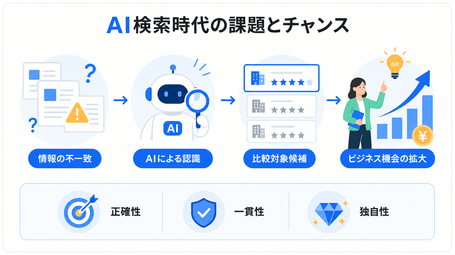 AI検索時代の企業情報の課題と機会