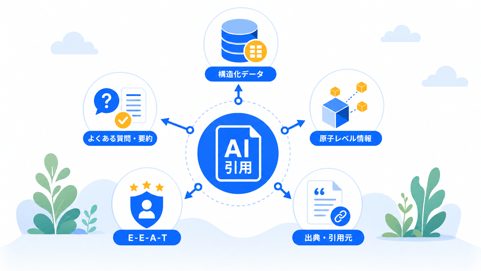 AIに引用されやすいコンテンツの5つの要素