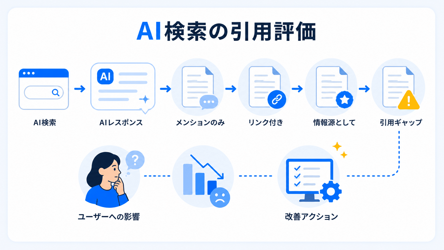 AI検索時代のサイテーション評価基準