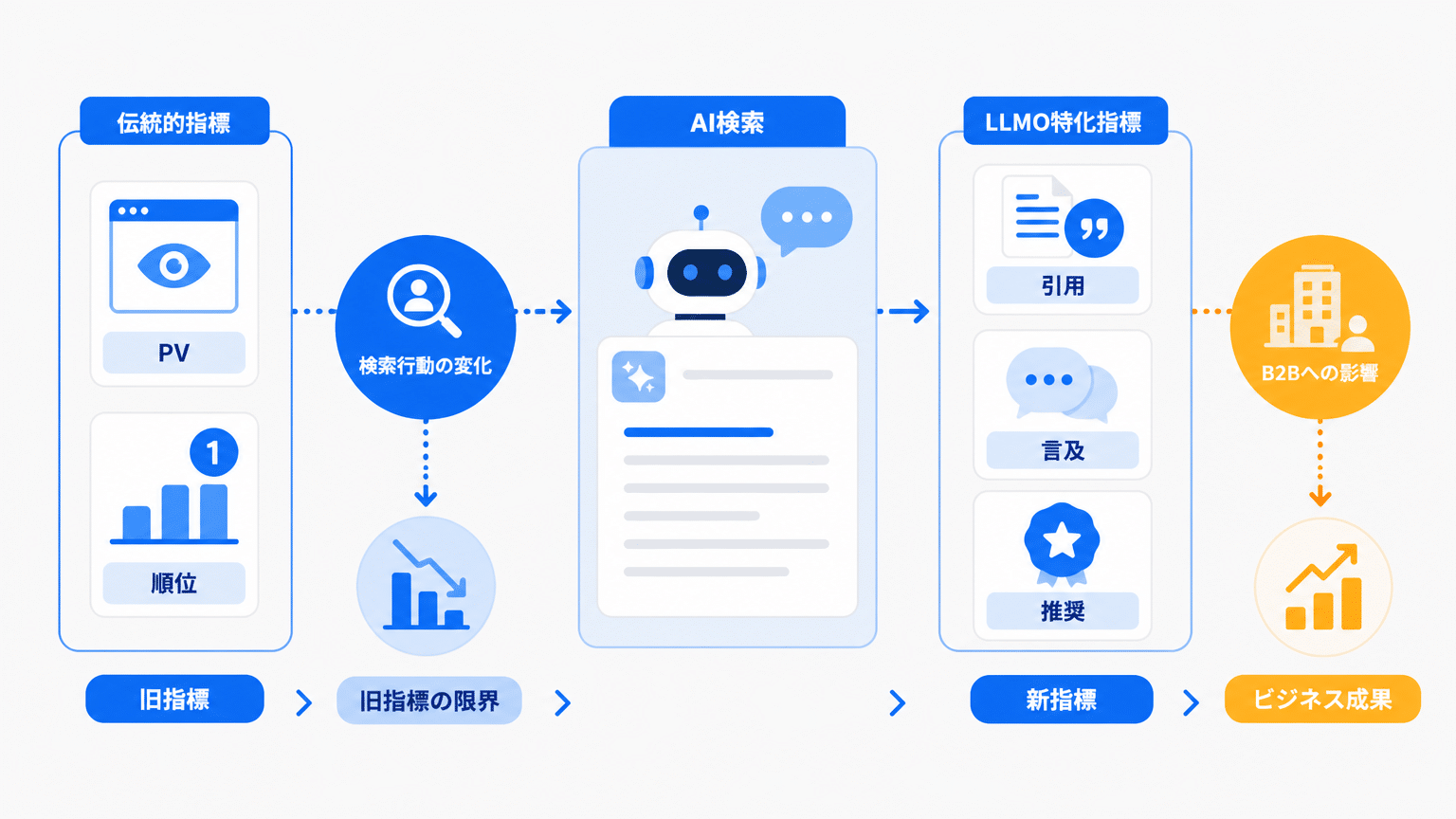 従来のKPIとLLMO特化型KPIの比較
