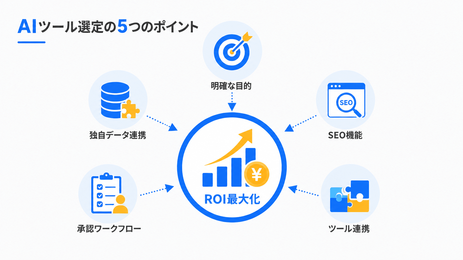 最適なAI記事作成ツール選定の5つのポイント