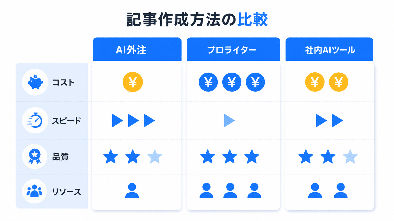 AI記事作成の3つの制作手法比較