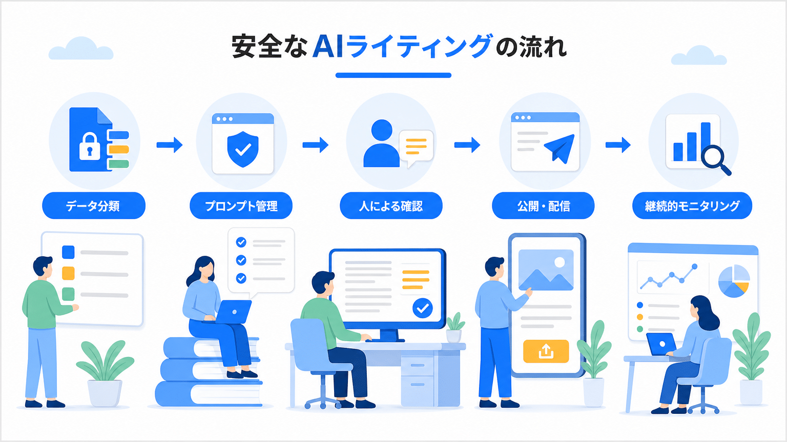 AIライティング安全運用フロー